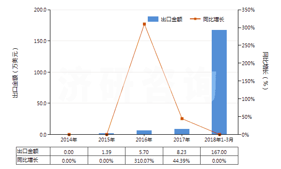2014-2018年3月中國初榨的棕櫚油(但未經化學改性)(HS15111000)出口總額及增速統(tǒng)計
